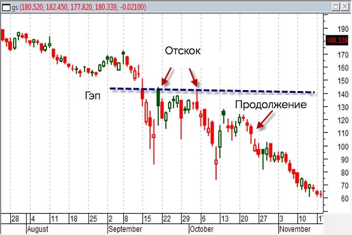 Отскок дохлой кошки он же dead cat bounce