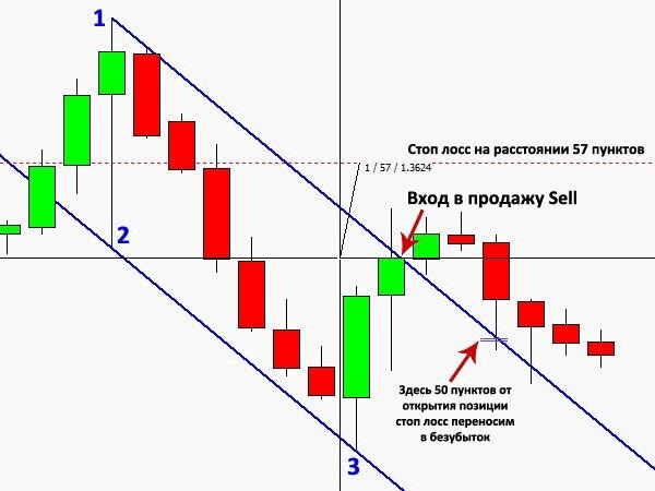 Разница между трейлинг стопом и обычным стоп-лоссом