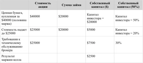 Маржин Колл - это уведомление о необходимости пополнить гарантийный счет