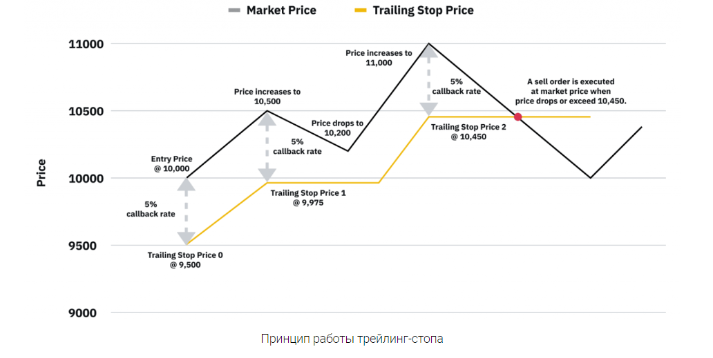 Как работает трейлинг стоп