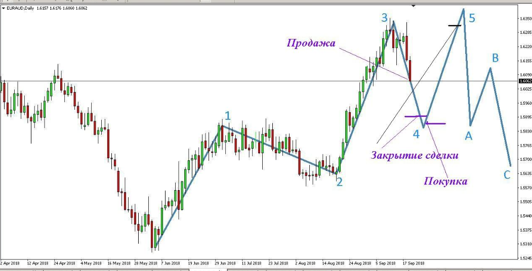 Как торговать на Форекс с использованием волнового анализа?