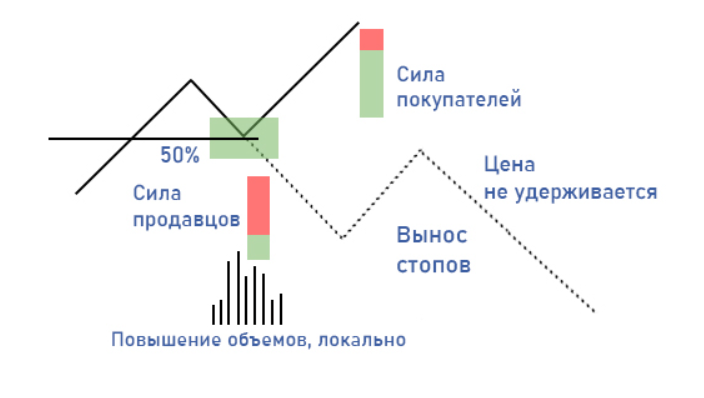 откат в трейдинге