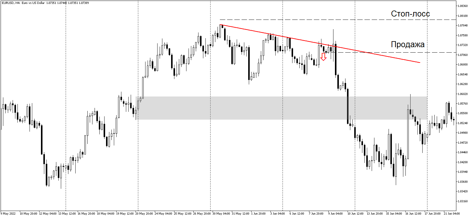 Медвежий Shift in Market Structure