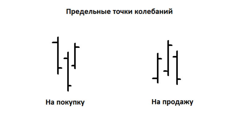 Предельные точки колебаний