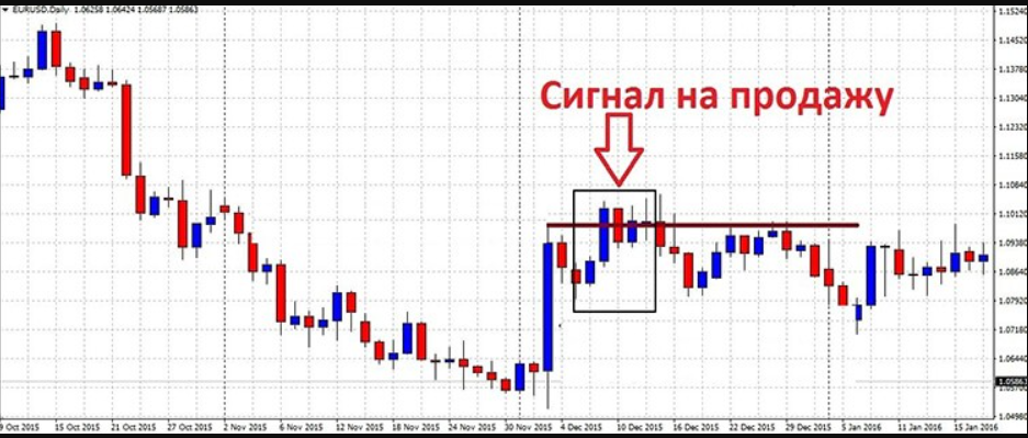 Сигнал на продажу