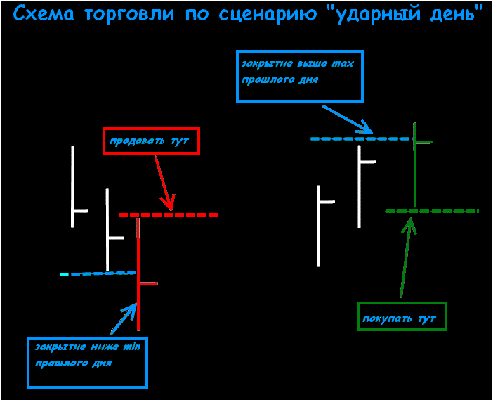 торговля после Ударного дня