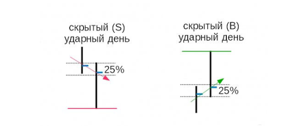 скрытый Ударный день