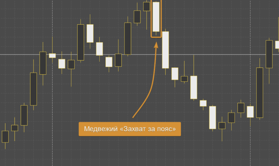 Захват за пояс в трейдинге: полное руководство по паттерну