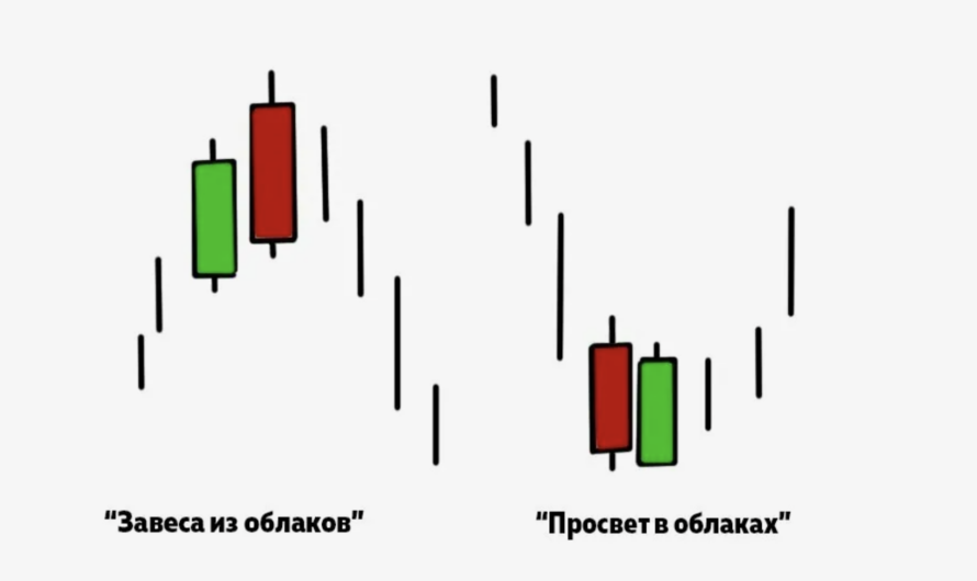 Завеса из темных облаков и Просвет в облаках: полное руководство по паттернам в трейдинге