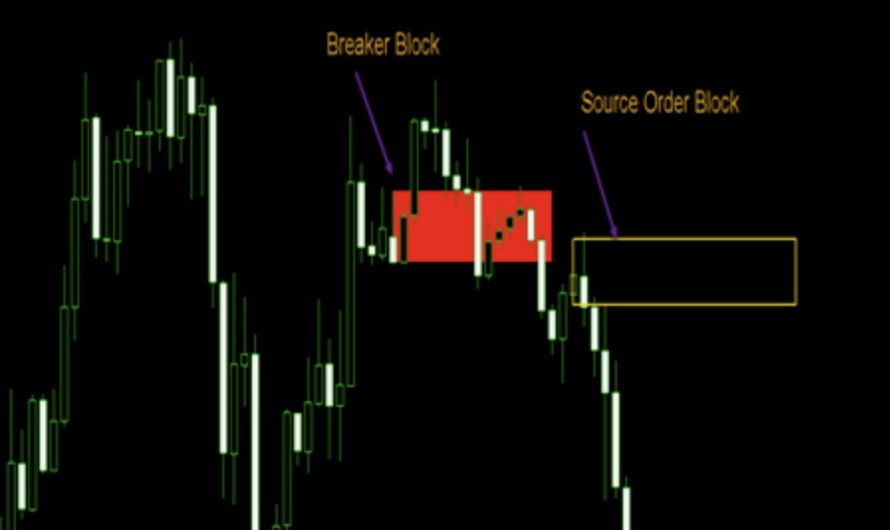 Брейкер Блок в трейдинге: паттерн и его использование
