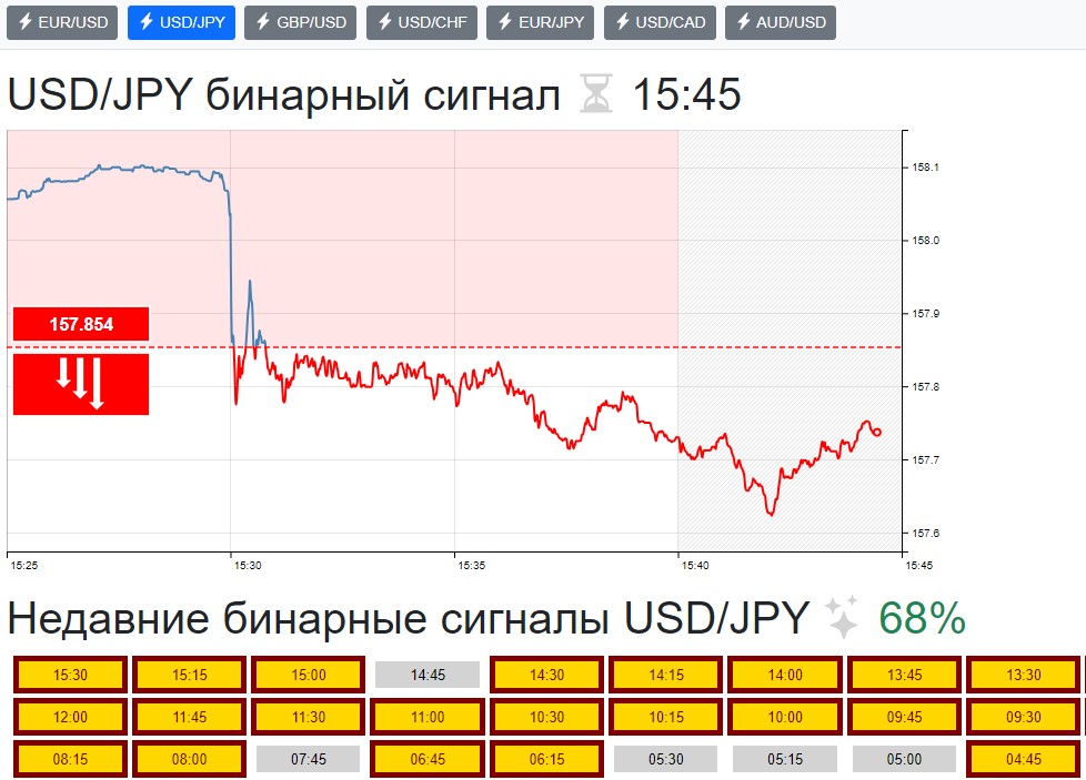 Торговые сигналы для бинарных опционов